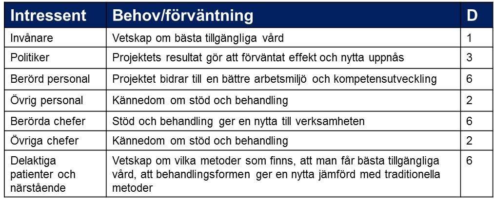 1.0 Utgåva 11 (13) 6 Övriga förutsättningar för projektet 6.