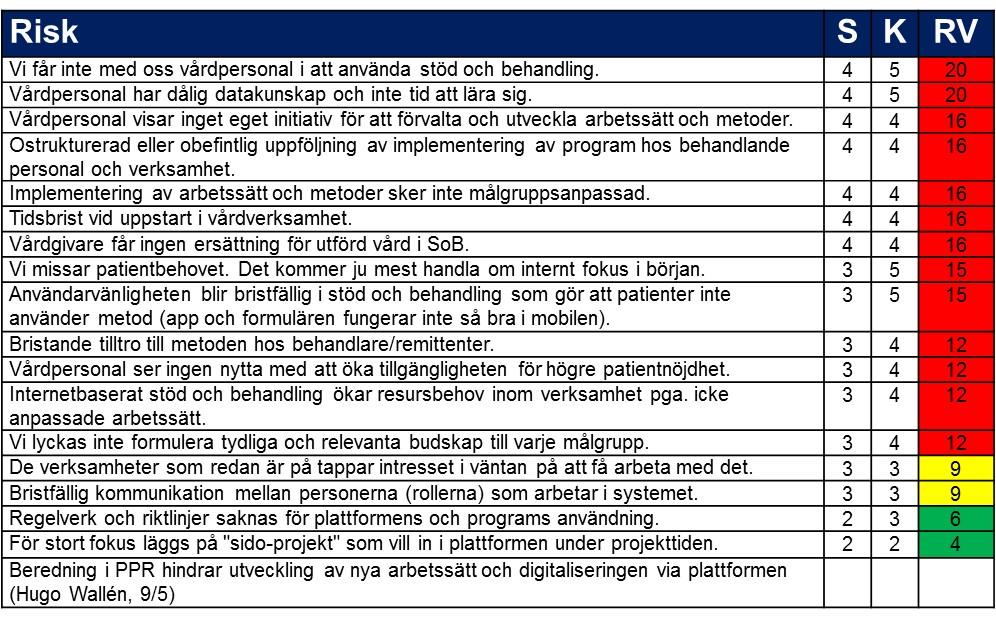 1.0 Utgåva 13 (13) 7 Riskhantering Projektet ansvarar för att genomföra projektriskanalys och eventuell produktriskanalys.