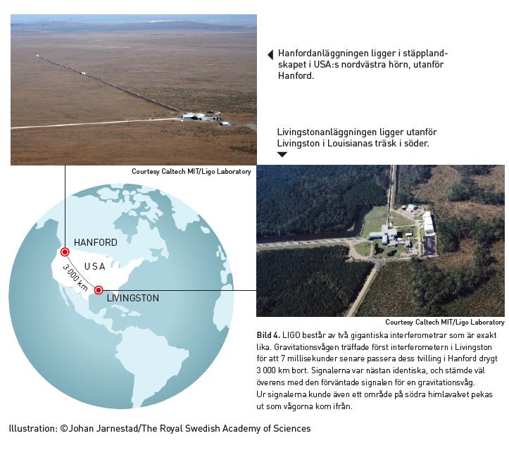 LIGO i USA: två identiska interferometrar Samtidig detektion av båda detektorerna krävs för att utesluta falska