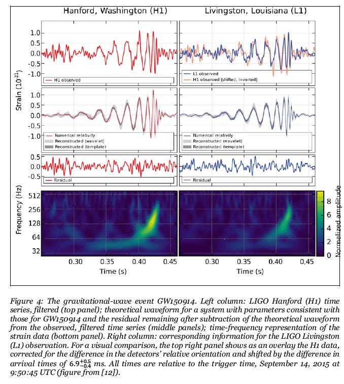 Första direkta observationen av en gravitationsvåg 14 september 2015 Observationer Numeriska simuleringar för kollision av två svarta hål med 36 resp. 29 solmassor, på 1.