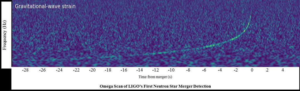 Och vad hände därefter...? 17 augusti 2017: LIGO och Virgo observerade (en betydligt längre) gravitationsvåg från kollision av två neutronstjärnor, med totalmassa 2.8 solmassor!