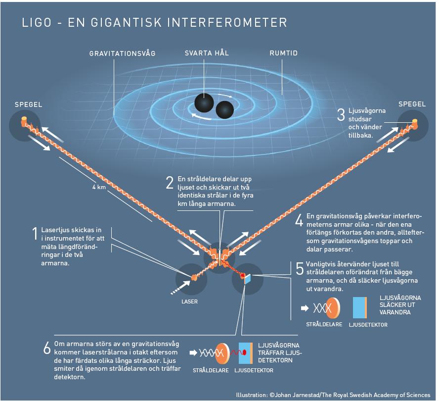 LIGO-detektorn-en gigantisk interferometer!