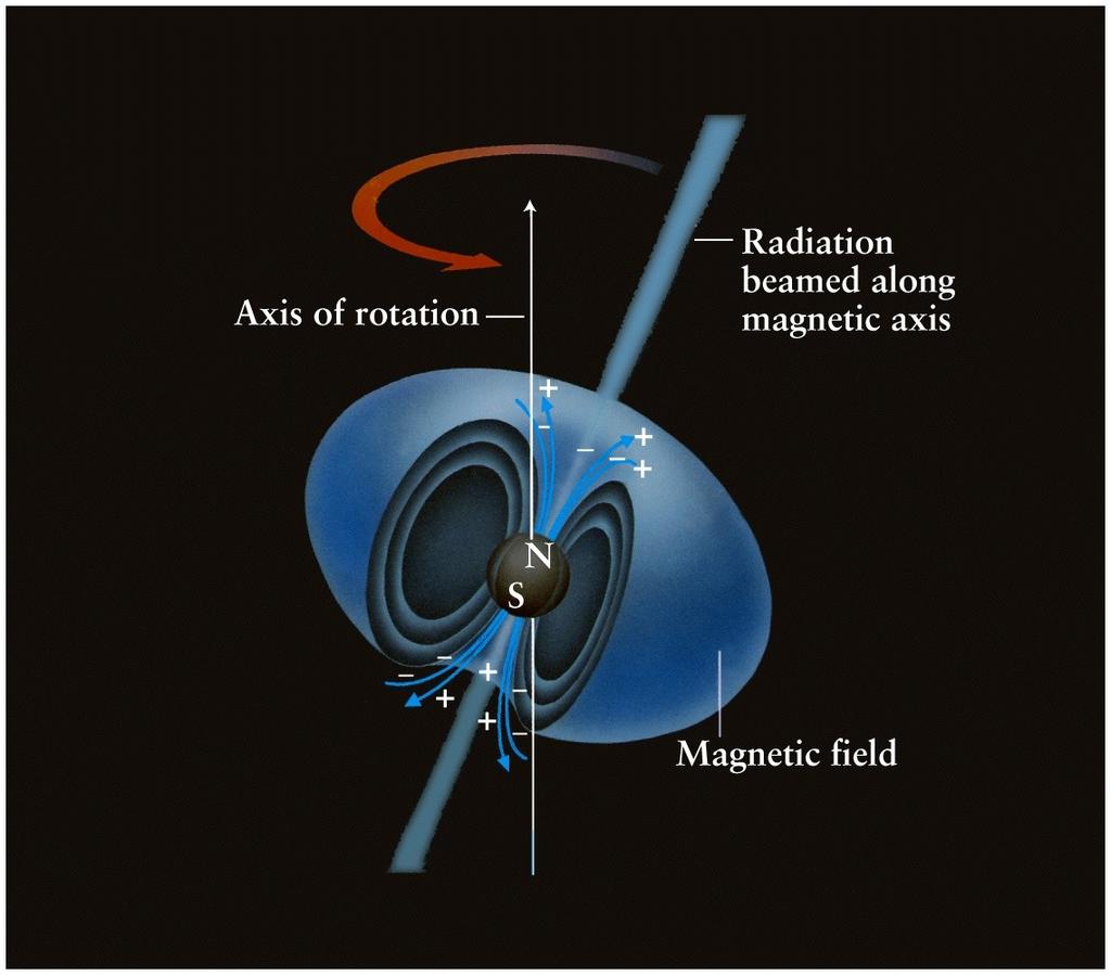 Pulsarer roterar hastigt och