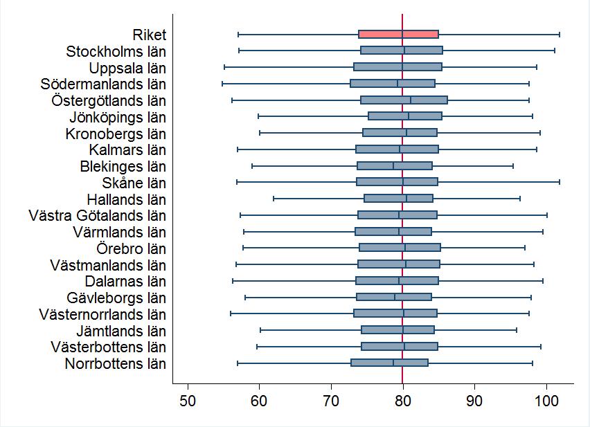 Ålders- och könsfördelning vid diagnos av våt AMD Boxplot-diagram nedan visar medianålder på patienten vid diagnostillfället för första öga vid diagnosen AMD i de olika länen.