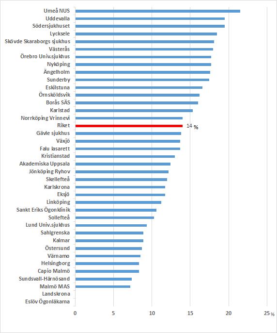 Bilateralt behandlade patienter Våt AMD kan drabba båda ögonen. Tabellen nedan visar andel patienter med diagnos våt AMD på båda ögonen aktivt registrerade under 2016.