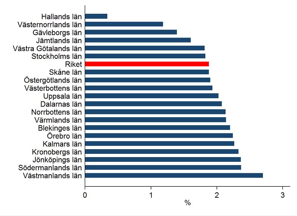 Andel av befolkningen som finns med i registret Andel av befolkningen som finns registrerade i SMR i åldern 70 år eller äldre har beräknats och visas i Figur 6.