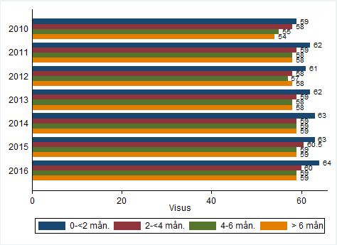 Figur 13. Median visus ETDRS/approximativt ETDRS vid diagnos relaterat till symptomduration år 2010-2016.