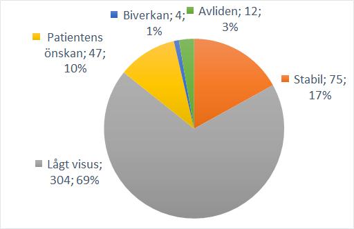 Patienter som får aflibercept jämfört med ranibizumab får 0.22 fler injektioner första året (CI -0.12 ; 0.