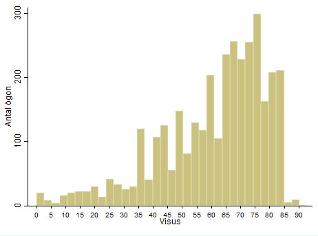 Figur 33. Uppnådd synskärpa efter 1 års behandling med LVCF. AMD, tidigare ej behandlade med ursprung 2015. ETDRS/approximativt ETDRS.