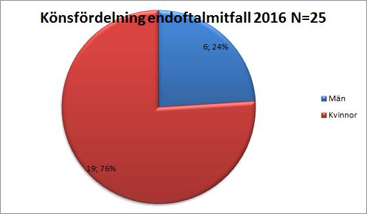 Endoftalmitregistrering i Svenska Makularegistret i samband med intravitreal injektionsbehandling vid AMD 2016 Endoftalmit är en av de mest fruktade komplikationerna vid operativa ingrepp i ögat.