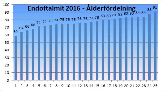 De patienter som drabbades av endoftalmit under 2016 har en medelålder på 76,6 samt ett åldersintervall mellan 59-91, se Figur 36 Figur 37.