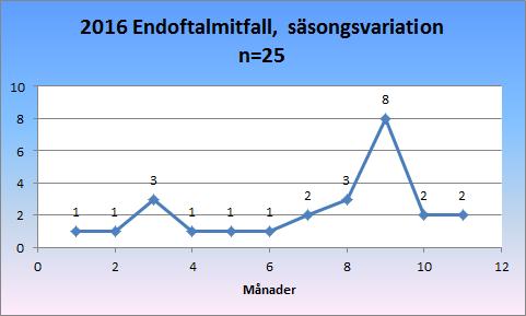 Säsongsvariation Det kan också vara av intresse att följa säsongsvariationen genom att titta på fördelningen av uppkomna endoftalmiter över året.