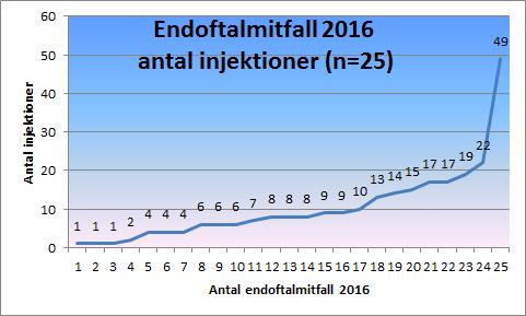 Injektionsbehandling Antalet injektioner varierade mellan 1-49 och var i medeltal 10,4 injektioner. Figur 39.