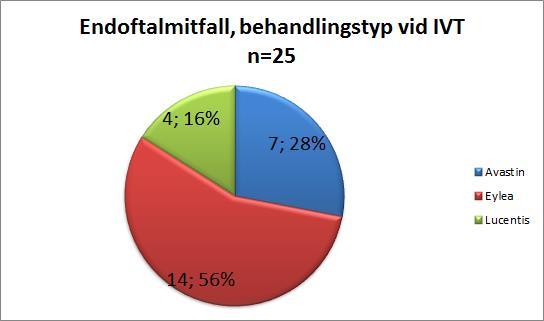 Behandlingspreparat Behandling med intravitreal injektion har givits med följande tre preparat; Lucentis, Avastin och Eylea. Fördelningen av endoftalmitfall 2016 per behandlingstyp, se tabell 19.