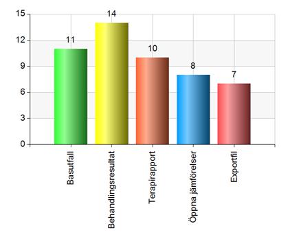 Tar er verksamhetschef del av standardrapporterna?