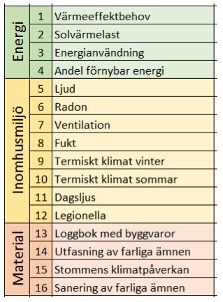 sitt betyg. För att uppnå betyget BRONS så krävs det att byggnaden uppfyller BBR:s grundkrav och för ett högre betyg behövs det en möjlig förbättring men som ändå kräver ansträngning.