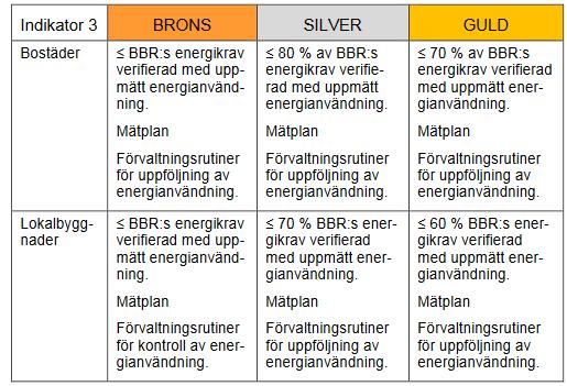 3.4.4 Radon För att säkerställa en god inomhusmiljö är det även nödvändigt att granska radonnivåerna i byggnaden (Sweden Green Building Council 6, 2018).