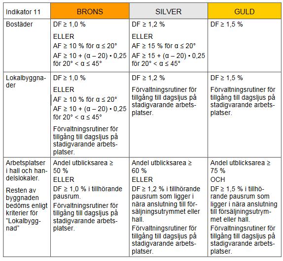 även att beräkna medianen av dagsljusfaktorn där det tas fram flera punkter i rummet för att sedan få ut ett medelvärde.