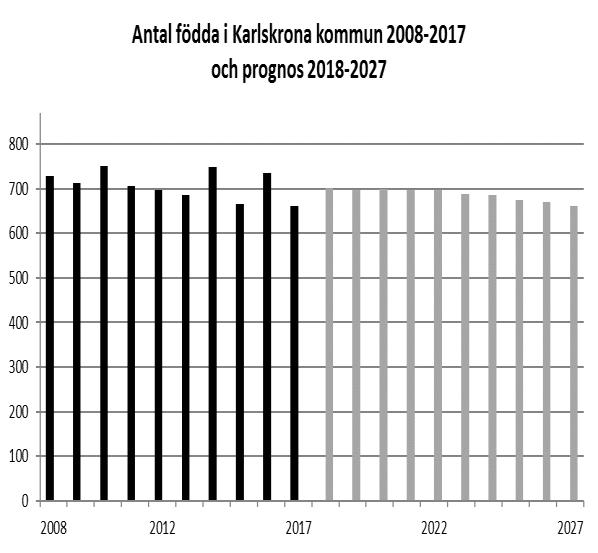 PROGNOSANTAGANDEN Då en befolkningsprognos utarbetas måste, utöver den raka framskrivningen av befolkningen, prognosen tillföras antaganden om fruktsamhet, dödsrisker samt flyttningarnas storlek med