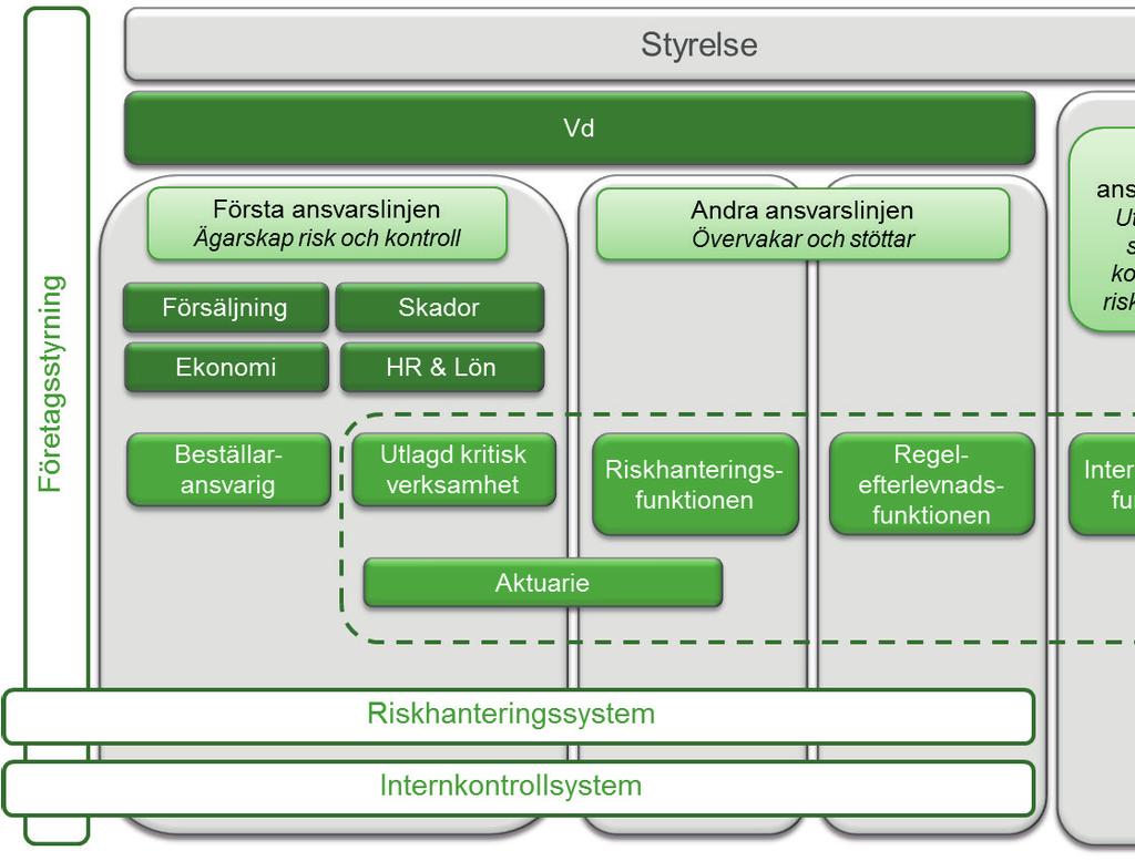 Riskhanteringssystemet är en del av företagsstyrningssystemet vilket illustreras i nedanstående bild.