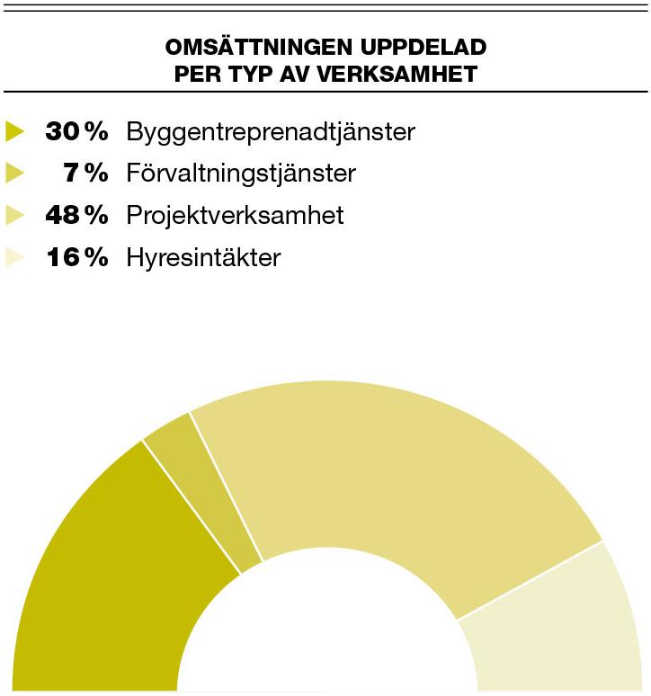 Einar Mattsson 5 200 bostäder 15 000 förvaltas 2 800 bostadsbyggrätter i projektportföljen (2016) Omsätter 2