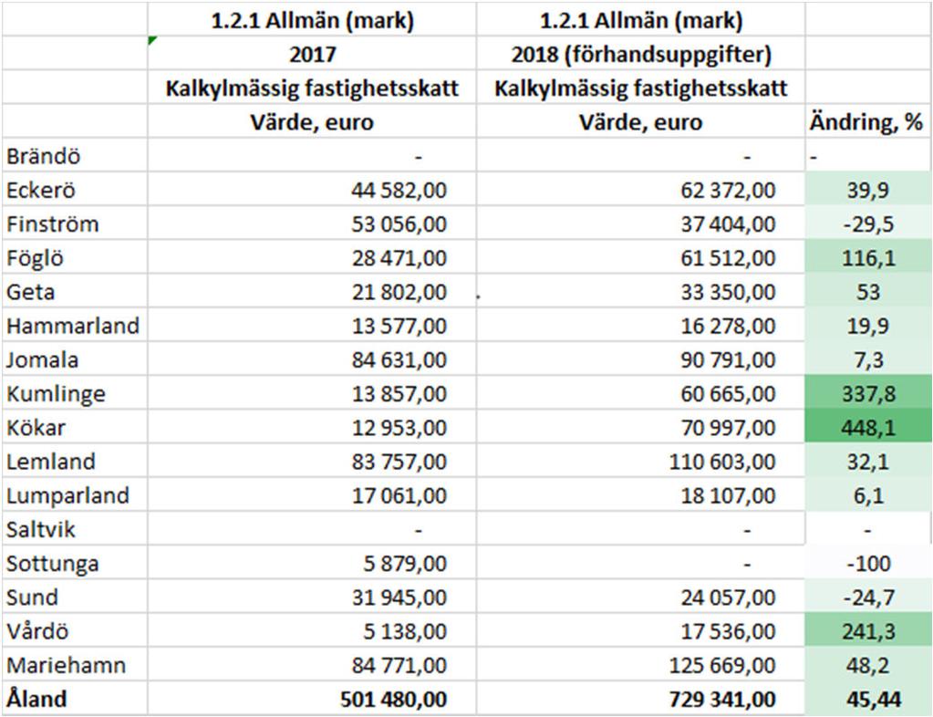 26 Sid 10 nligt de preliminära uppgifter som publicerats 23.3 är storleken på de korrigeringar som gjort till beskattningsvärdena för markområden på Åland betydande.