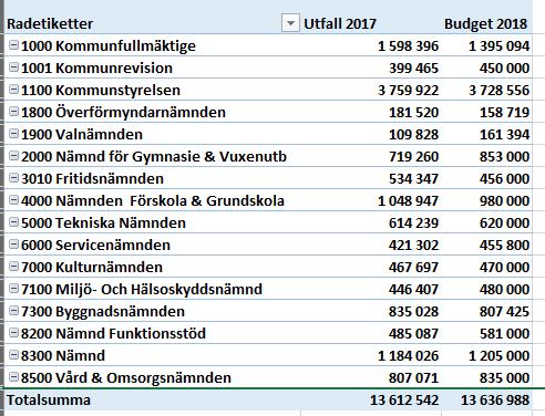KUNGSBACKA KOMMUN 7 (7) Ekonomi På arvodesberedningens uppdrag har en sammanställning av kostnader för 2017 och budget 2018 för arvoden gjorts: Förslag till beslut Arvodesberedningen har 2018-09-12