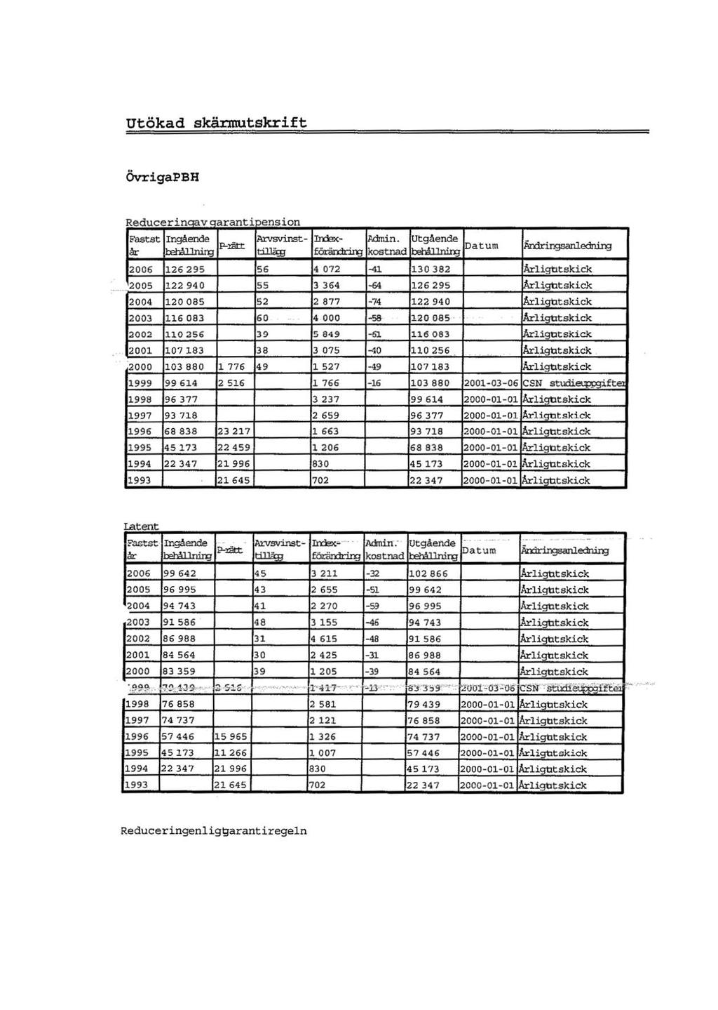 Utökad skärmutskrift övrigapbh Reducer1noavqarant~oens~on Fastat Ingående Arvsvinst- Ird:!x- Admin. Utgående P-lätt!Datum år h:>h!l 11 ni m t:i11lrn fårän:b:in;j kostnad 1~...":1 iim,.;,.,.,.,,.