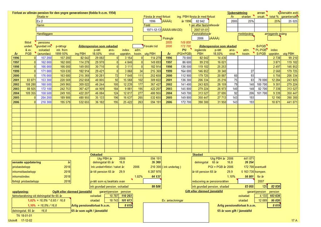 Förlust av allmän pension för den yngre generationen (födda fr.o.m. 1954) Skada nr Ar 1996 o 1997 o 1998 o 1999 o 2000 o 2001 83 871 2002 108 280 2003 88 925 2004 109 355 2005 2006 o o Namn Handlaggare fiktivt.