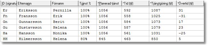 Fält i lärartabellen I lärartabellen finns ett antal fält som används vid