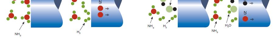 Nitrerprocesser Termokemisk process där kväve (nitrering) eller kväve och kol (nitrokarbuering) tillförs ytan via ugnsatmosfären som sedan