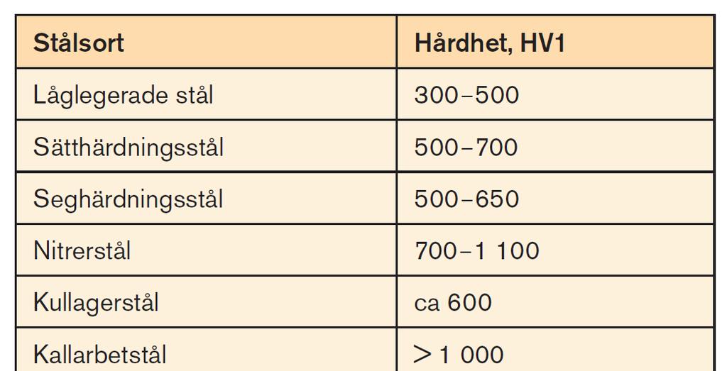 Stål och Värmebehandling En Handbok Skiktets egenskaper Ythårdhet 350-1300