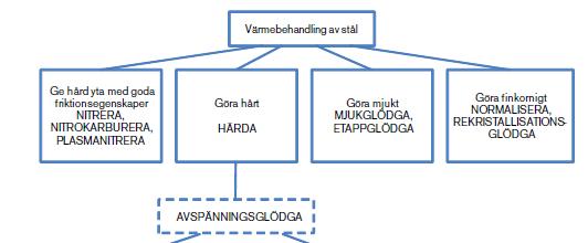 Värmebehandling