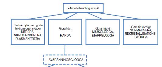 Värmebehandling