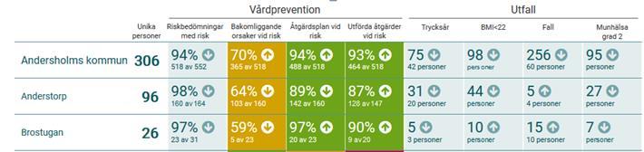 Vårdprevention och utfall Rapporten summerar på en övergripande statistisk nivå, ex. kommun och boende eller region och sjukhus.