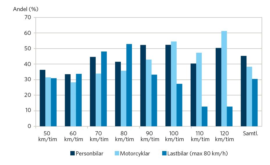 Andelen trafikarbete inom tillåten hastighetsgräns på statligt vägnät fördelat efter