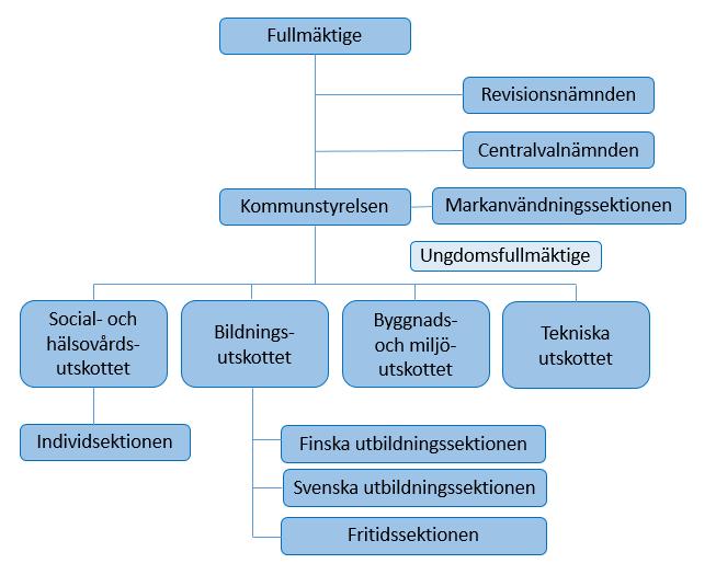 KOMMUNENS FÖRVALTNING Fullmäktige Kommunstyrelsen 2013 2016 2015 2016 Svenska Folkpartiet 17 5 Samlingspartiet 9 2 Vårt gemensamma