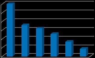 120 100 80 60 40 20 0 Källa: Tillväxtverket/SCB (2017:20). Fakta om Svensk turim 2016.