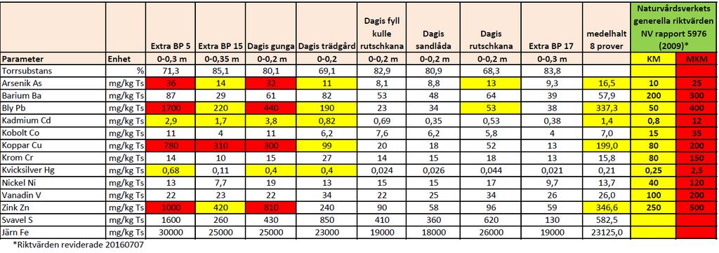 Bakgrund På uppdrag av Länsstyrelsen i Jämtland påbörjade konsultfirman Envix en översiktlig miljöteknisk undersökning av fabriksområdet Ulriksfors i slutet av september (v.