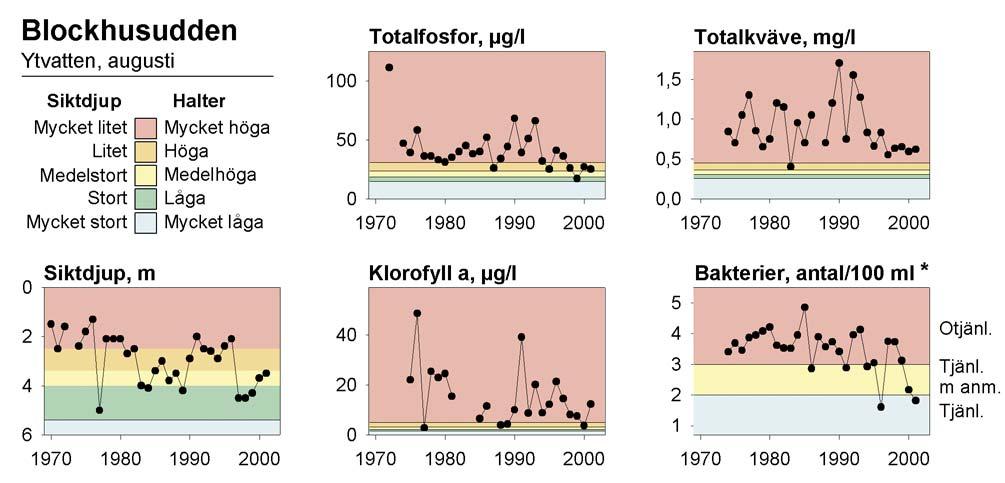 Klassindelning av halter och siktdjup efter Naturvårdsverkats bedömningsgrunder för miljökvalitet, Kust och hav (1999). *Skalan för bakterier (termotoleranta koliformer, 44 C) är logaritmisk.