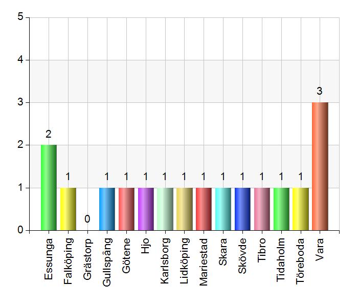 Kommun i Skaraborg Essunga 2 11,8 Falköping 1 5,9 Grästorp 0 0 Gullspång 1 5,9 Götene 1 5,9 Hjo 1 5,9 Karlsborg 1 5,9 Lidköping 1 5,9 Mariestad 1 5,9 Skara 1 5,9 Skövde 1 5,9 Tibro 1 5,9 Tidaholm 1