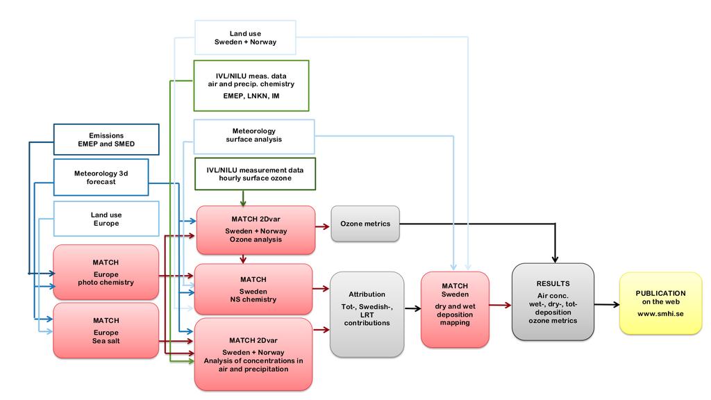 Figur 1. Översikt över MATCH Sverigesystemet med nya metodiken. Flödesdiagrammet ger en beskrivning av indata till och flöden inom MATCH-Sverigesystemet samt modeller som ingår i systemet.