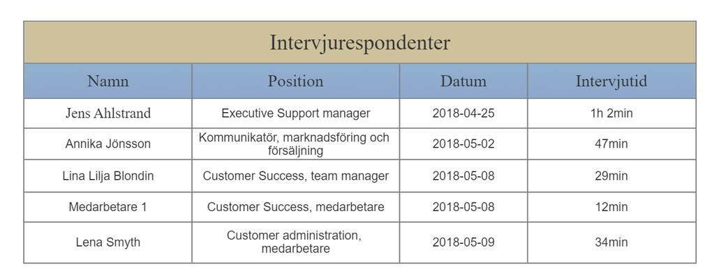 (Figur 2. Intervjurespondenter. Egen bild) 2.3.