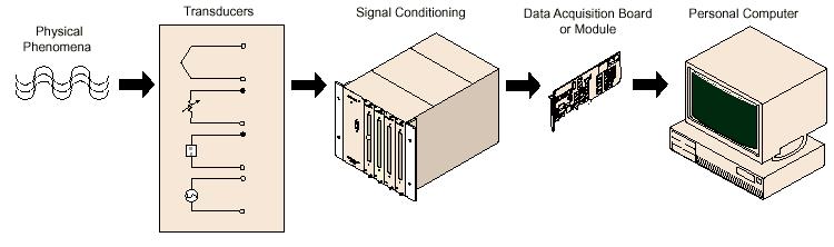 LabVIEW introduktion och genomgång Laborationsövningar (integrerat) Fysikaliskt fenomen Mätsystem Presentation av data Mätsystem - uppbyggnad Fysikaliskt fenomen Temperatur Tryck Hastighet Flöde etc