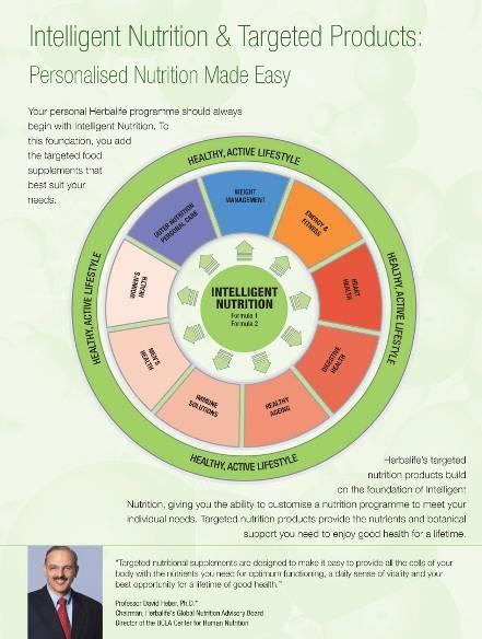 Intelligent näring är grunden i Balanserad näring Alla behöver Intelligent Näring Målinriktade produkter stödjer ett individuell