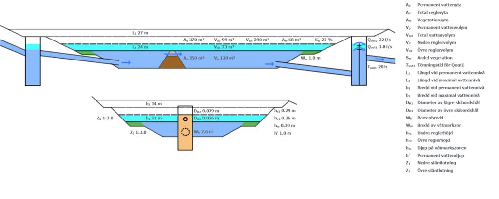 Figur 4. Dimensioner på dammen. Den övre fördröjningsvolymen utgår ifrån att flödet ska fördröjas till det från naturmark, 22 l/s. Tabell 7.