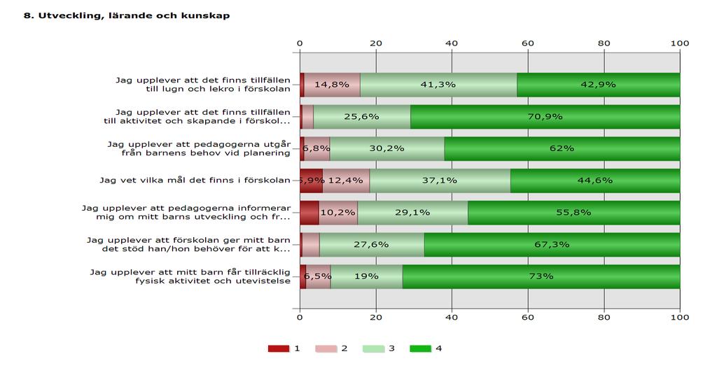 Pedagogerna är dock mer nöd med den fysiska miljön jämfört med föregående år.