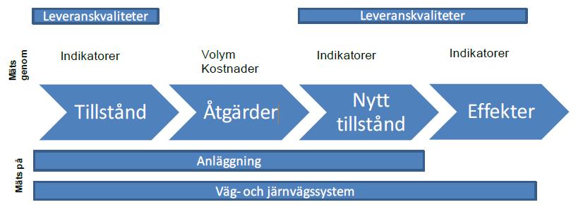 Målen för styrramverket är (Trafikverket, 2012b, s 1): Gemensamt fokus på leveranskvalitet i kundernas resor och transporter En transparent styrning från strategisk till operativ nivå En röd tråd