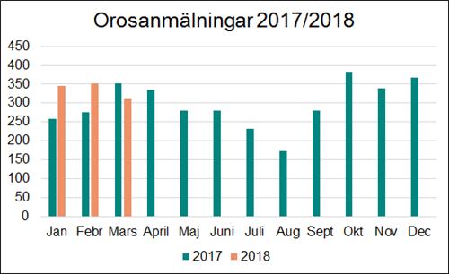 Sid 12 (67) Barn och unga Antalet inkomna orosanmälningar har under januari-mars varit totalt 1008 vilket är en ökning med 14 procent jämfört med motsvarande period 2017.
