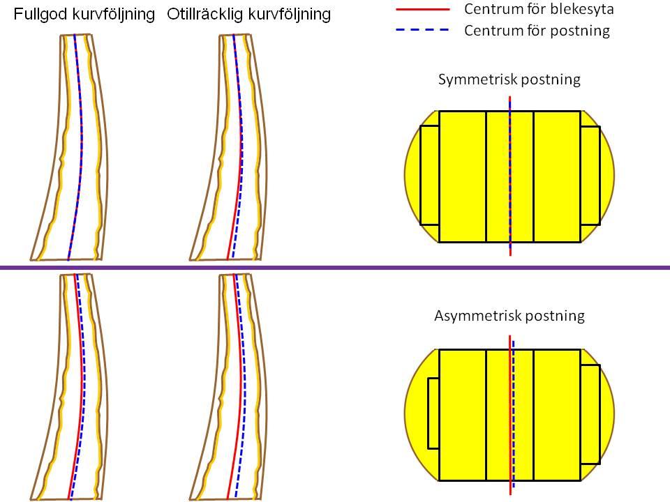 Block radie>=opt radie Block radie<opt radie Figur 3. Symmetrisk och asymmetrisk postning samt blockets kurva jämfört med optimerad kurva.